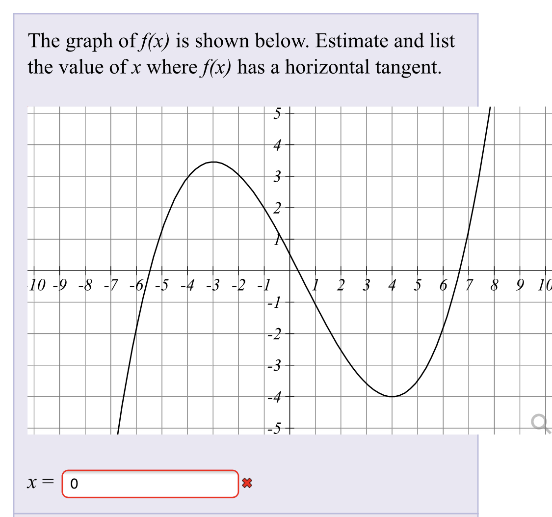 Answered The Graph Of F X Is Shown Below Bartleby