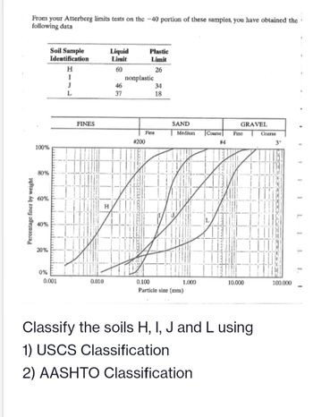 Answered From Your Atterberg Limits Tests On The Portion Of These