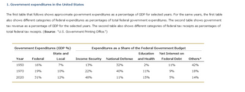 Answered Vernment Expenditures In The United Bartleby