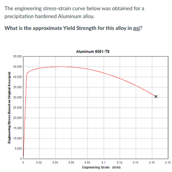 Answered The Engineering Stress Strain Curve Bartleby