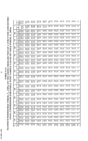 Answered Find Fac For Fy 285MPa And L R 37 Bartleby