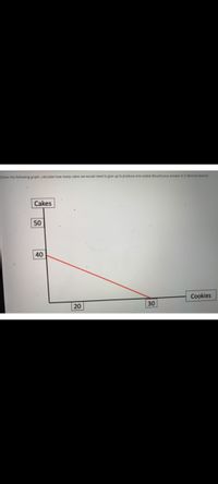 Answered Iven The Following Graph Calculate How Many Cakes We Would