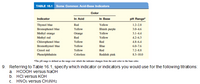 Answered TABLE 16 1 Some Common Acid Base Indicators Color In Base