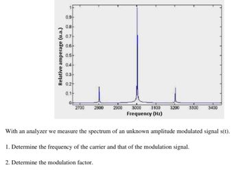 Answered With An Analyzer We Measure The Bartleby