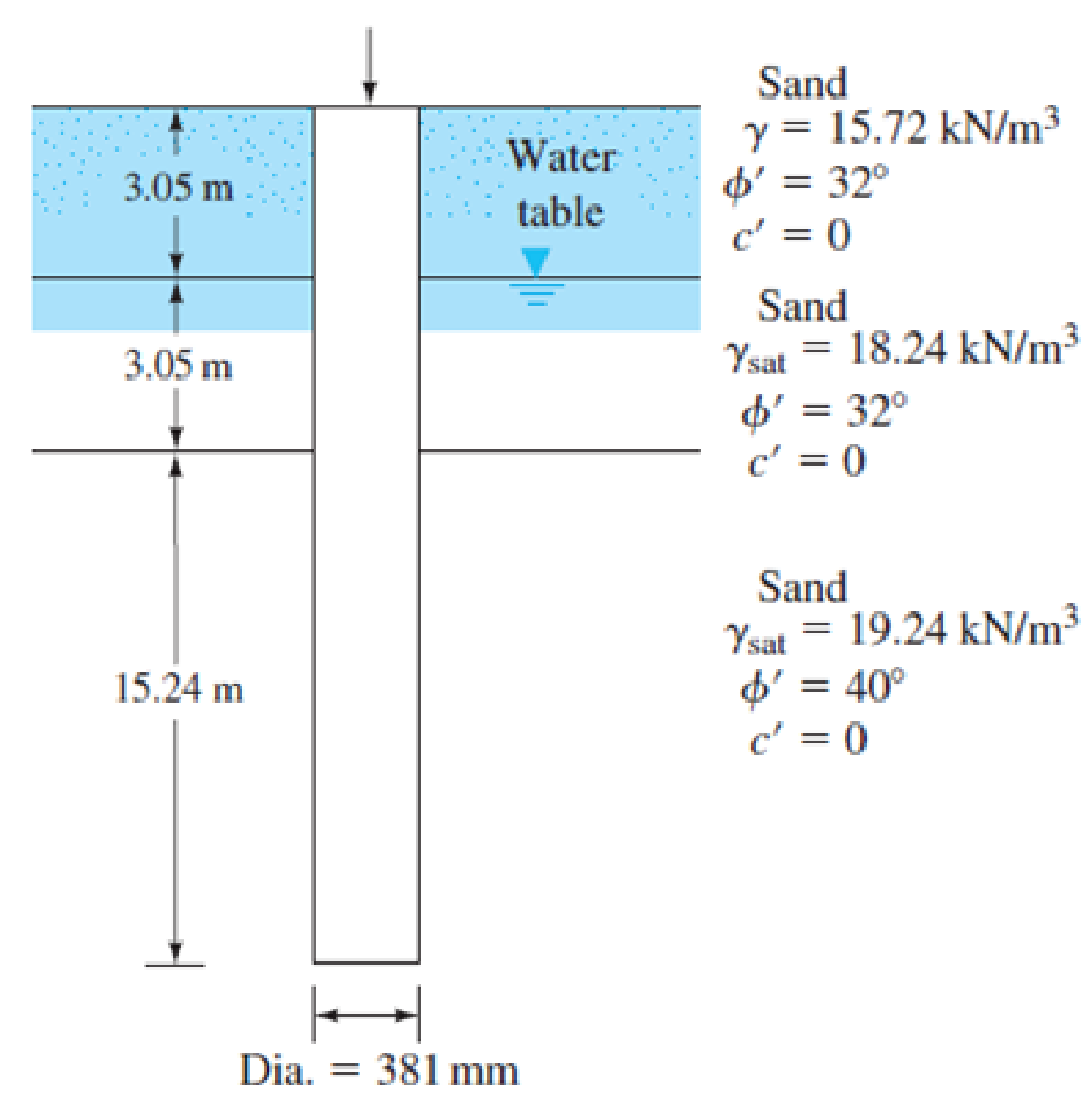 A Driven Closed Ended Pipe Pile Is Shown In Figure 18 35 A Find The