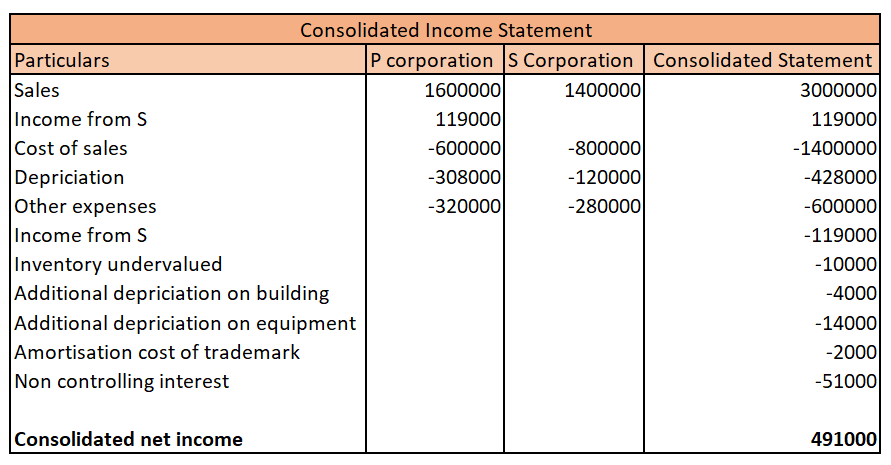 Accounting homework question answer, step 2, image 1