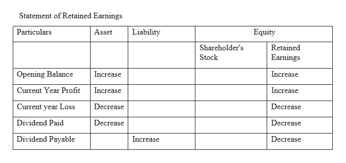 Statement of Retained Earnings
Equity
Particulars
Asset
Liability
Shareholder's
Retained
Stock
Earnings
Opening Balance
Increase
Increase
Current Year Profit
Increase
Increase
Current year Loss
Decrease
Decrease
Decrease
Dividend Paid
Decrease
Dividend Payable
Increase
Decrease
