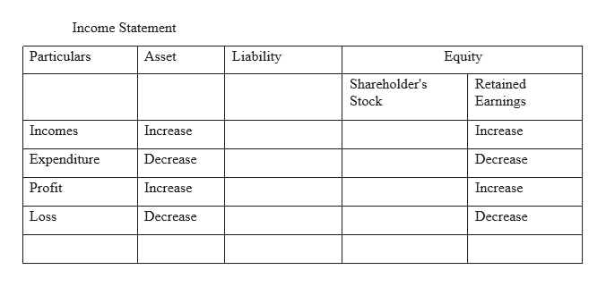 Income Statement
Equity
Particulars
Asset
Liability
Shareholder's
Retained
Earnings
Stock
Incomes
Increase
Increase
Expenditure
Decrease
Decrease
Profit
Increase
Increase
Loss
Decrease
Decrease
