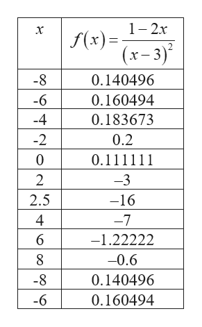 1- 2x
f(x)=
(x- 3)
-8
0.140496
-6
0.160494
-4
0.183673
-2
0.2
0.111111
-3
2.5
-16
4
-7
-1.22222
-0.6
-8
0.140496
-6
0.160494
