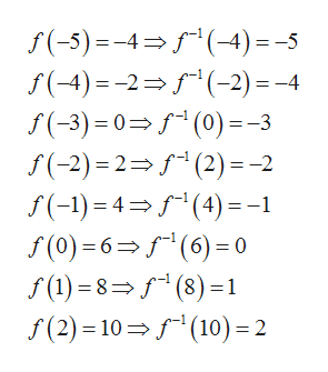 f(-5)=-4 4)= -5
f(-4) -2 (-2)=-4
f(-3) 0()-3
f(-2) 2 (2) = -2
f(-1) 4 (4)=-1
f (0) 6(6)0
f(1)8 (8)1
f(2)10 (10)-2

