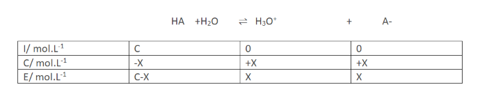 H3O
HA +H20
A-
+
mol.L1
c/mol.L-1
-X
+X
+X
E/mol.L-1
C-X
X
