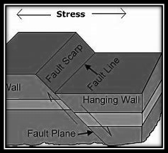 Answered: What Is A Fault Scarp? | Bartleby