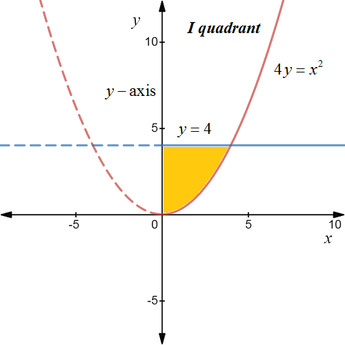 Calculus homework question answer, step 2, image 1