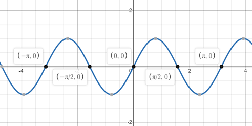 Answered: Give 5 example of trigonometric… | bartleby