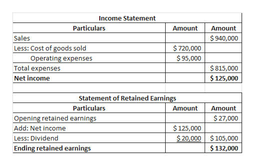 Income Statement
Particulars
Amount
Amount
$ 940,000
Sales
$ 720,000
$ 95,000
Less: Cost of goods sold
Operating expenses
Total expenses
$815,000
$ 125,000
Net income
Statement of Retained Earnings
Particulars
Amount
Amount
Opening retained earnings
$27,000
$ 125,000
$ 20,000
Add: Net income
$ 105,000
Less: Dividend
Ending retained earnings
$ 132,000
