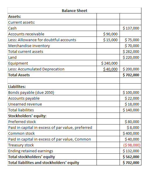 Balance Sheet
Assets:
Current assets:
$ 137,000
Cash
$ 90,000
$ 15,000
Accounts receivable
$ 75,000
$ 70,000
$ 282,000
$ 220,000
Less: Allowance for doubtful accounts
Merchandise inventory
Total current assets
Land
$ 240,000
$ 40,000
Equipment
Less: Accumulated Deprecation
$ 200,000
$ 702,000
Total Assets
Liabilites:
Bonds payable (due 2050)
Accounts payable
$ 100,000
$ 22,000
$ 18,000
$ 140,000
Unearned revenue
Total liabilites
Stockholders' equity:
$ 80,000
$8,000
$ 400,000
$ 40,000
($ 98,000)
$ 132,000
$ 562,000
$ 702,000
Preferred stock
Paid in capital in excess of par value, preferred
Common stock
Paid in capital in excess of par value, Common
Treasury stock
Ending retained earnings
Total stockholders' equity
Total liabilites and stockholders' equity

