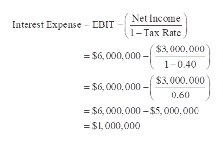Net Income
Interest Expense = EBIT
1-Tax Rate
$3,000,000
= $6, 000, 000 –
1-0.40
$3,000,000
= $6,000, 000 –
0.60
= $6, 000, 000 – $5,000,000
= $1,000,000
