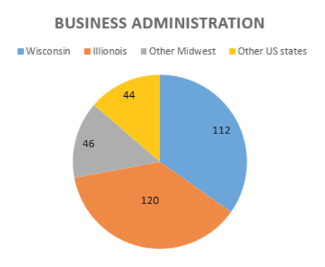 BUSINESS ADMINISTRATION
1 Other Midwest
Wisconsin
1 Ilionois
1Other US states
44
112
46
120
