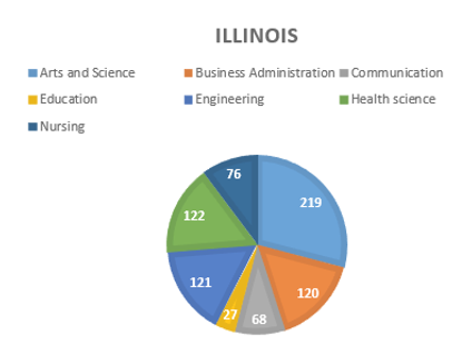 ILLINOIS
Arts and Science
Business Administration Communication
Education
Engineering
Health science
INursing
76
219
122
121
120
27 68
