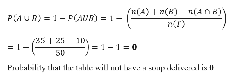 n(A)n(B) - n(A n B)V
P(A U B) 1- P(AUB) = 1 -
п(T)
3525 10
= 1 -
= 1 1 = 0
50
Probability that the table will not have a soup delivered is 0
