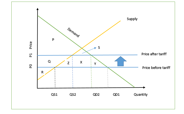 Answered: Suppose that Congress imposes a tariff… | bartleby