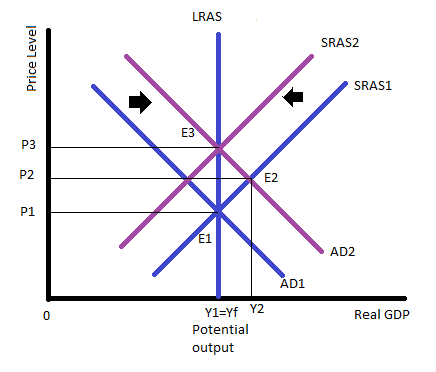 Answered: Explain the impact of an increase in… | bartleby