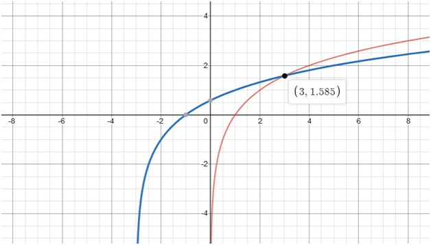 Calculus homework question answer, step 1, image 1