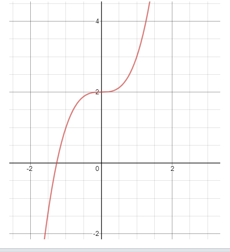 Calculus homework question answer, step 2, image 2