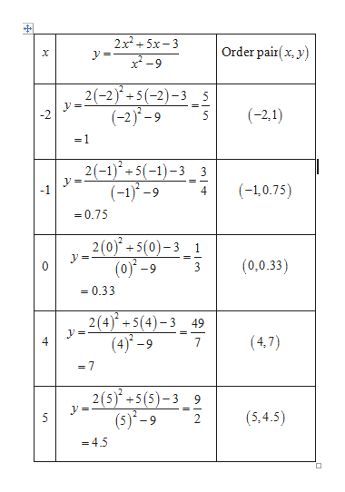 2x2 + 5х-3
у
Order pair(x, y)
x-9
2(-2)5(-2)-3 5
(-2)-9
(-2,1)
-2
5
=1
2(-1) +5(-1)-3 3
(-1-9
(-1,0.75)
-1
=0.75
2(0)+5(0)-3 1
(0)-9
(0,0.33)
0
0.33
2(4)+5(4)-3 49
(4)-9
у
(4,7)
7
= 7
2(5)+5(5)-3 9
(5)-9
(5,4.5)
5
4.5
П
LO
