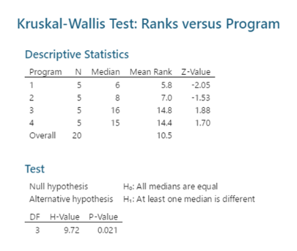 Kruskal-Wallis Test: Ranks versus Program
Descriptive Statistics
Program N Median Mean Rank Zz-Value
-2.05
6
5.8
8
7.0
-1.53
3
16
14.8
1.88
1.70
15
14.4
Overall
10.5
Test
Null hypothesis
Alternative hypothesis
Ho: All medians are equal
H: At least one median is different
DF H-Value P-Value
9.72
0.021
