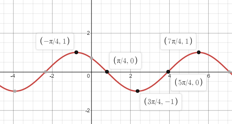 Trigonometry homework question answer, step 1, image 2