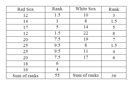 Rank
White Sox
Red Sox
Rank
1.5
10
12
3
3
14
1.5
5
14
17
5
1.5
22
12
19
7.5
20
9.5
25
1.5
9.5
11
25
4
17
7.5
20
6.
18
16
Sum of ranks
55
Sum of ranks
36
