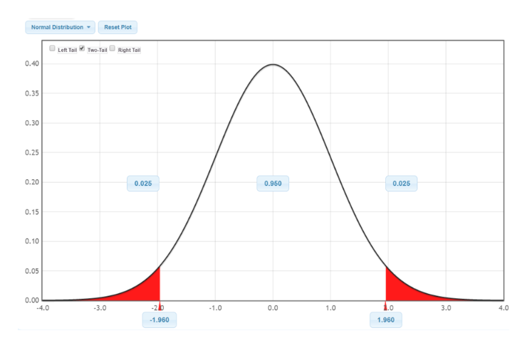 Normal Distribution
Reset Plot
Left Tail
Two-TailRight Tail
0.40
0.35
0.30
0.25
0.20
0.025
0.950
0.025
0.15
0.10
0.05
0.00
4.0
1.0
-3.0
1.0
0.0
1.0
3.0
4.0
-1.960
1.960
