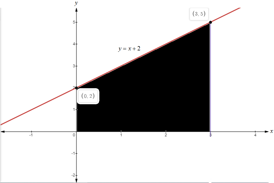 Calculus homework question answer, step 2, image 1