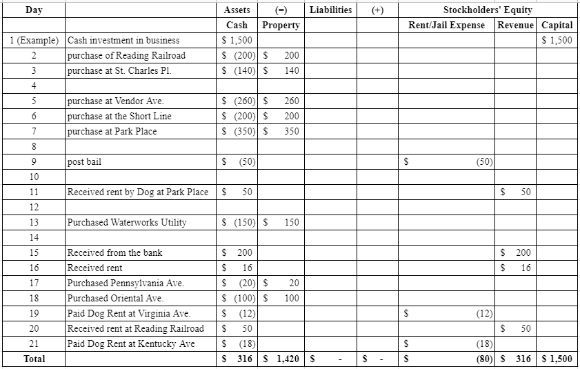 Answered: Monopoly Project Transaction Day… | bartleby