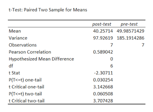 t-Test: Paired Two Sample for Means
post-test
pre-test
Mean
40.25714 49.98571429
Variance
97.92619 185. 1914286
Observations
7
7
Pearson Correlation
0.589042
Hypothesized Mean Difference
0
df
6
t Stat
-2.30711
P(T<=t) one-tail
0.030254
t Critical one-tail
3.142668
P(T<=t) two-tail
0.060508
t Critical two-tail
3.707428
