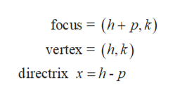 focus = (h+ p, k)
vertex = (h, k)
directrix x =h - p

