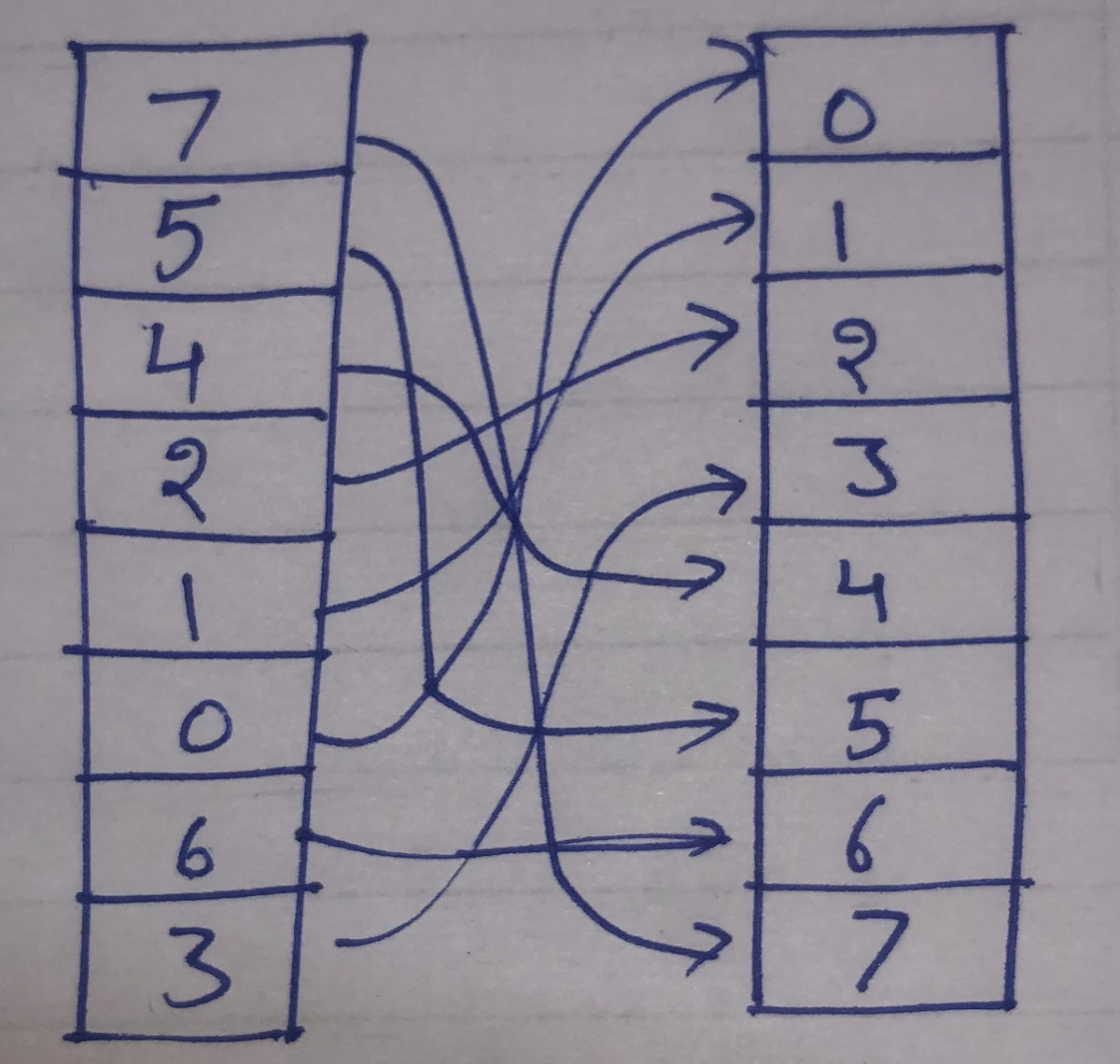 Answered: Apply Topological Sorting Algorithm | Bartleby