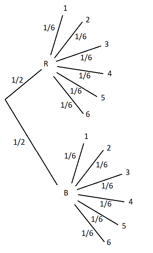 Solved] 1. You have a red and black six-sided dice. a) Develop the