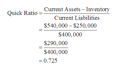 Current Assets – Inventory
Quick Ratio
Current Liabilities
$540,000 – $250,000
$400,000
$290,000
$400,000
= 0.725
