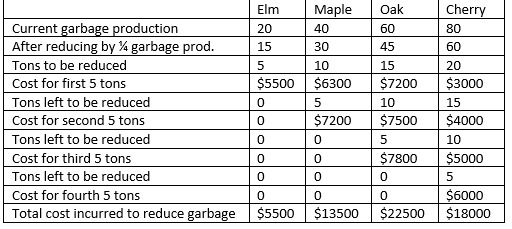 Economics homework question answer, step 1, image 1