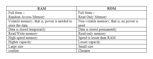 Key Difference Between RAM and ROM In Tabular Form with Features