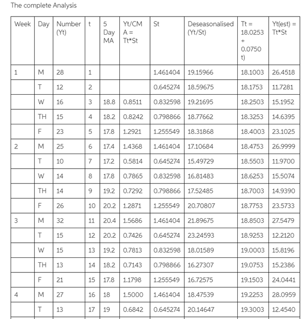 Answered: The Following Data Shows The Number Of… | Bartleby