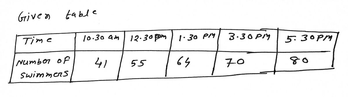 Answered: 1. This Table Shows The Number Of… | Bartleby