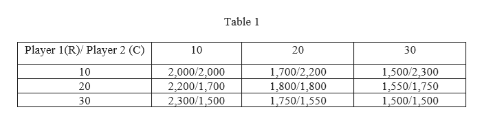 Table 1
20
Player 1(R)/ Player 2 (C)
10
30
2,000/2,000
2,200/1,700
2,300/1,500
1,700/2,200
1,800/1,800
1,750/1,550
1,500/2,300
1,550/1,750
1,500/1,500
10
20
30
