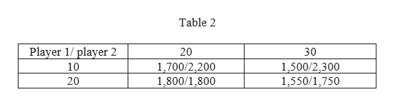 Table 2
Player 1/player 2
20
30
1,700/2,200
1,800/1,800
1,500/2,300
1,550/1,750
10
20
