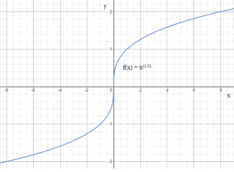 Calculus homework question answer, step 1, image 1