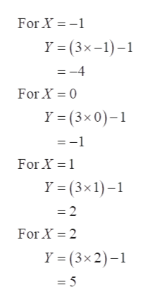 For X = -1
Y = (3×-1)–1
=-4
For X = 0
Y = (3×0)-1
=-1
For X =1
Y = (3×1) –1
= 2
For X = 2
Y = (3×2)-1
= 5
