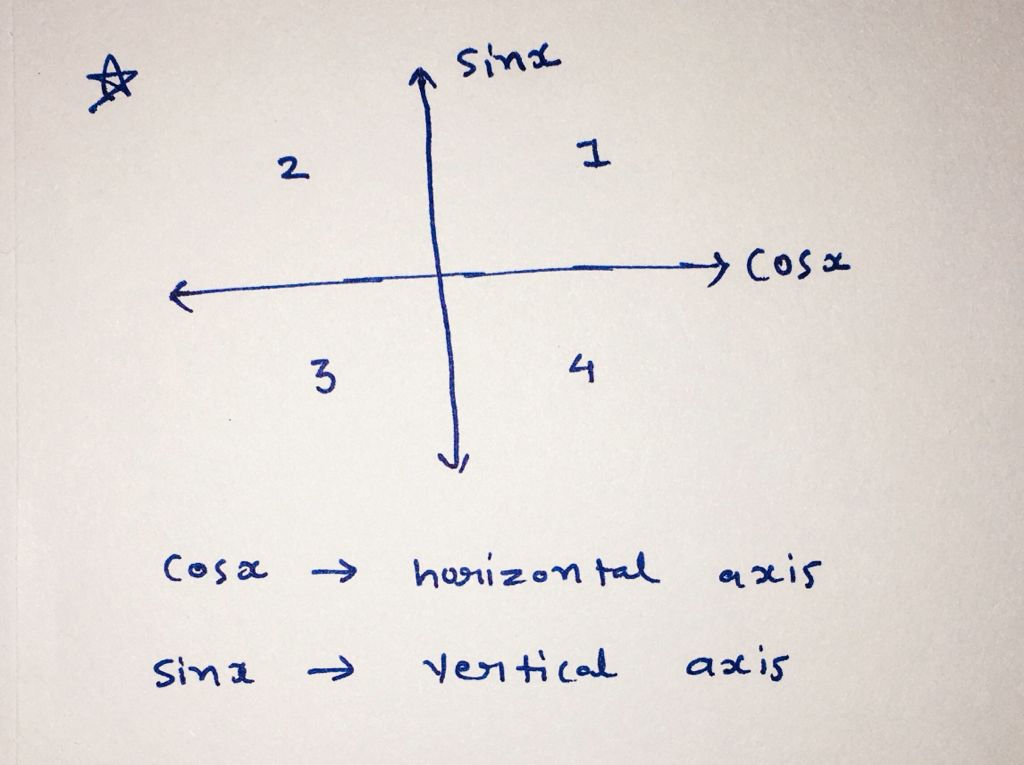 Trigonometry homework question answer, step 1, image 1