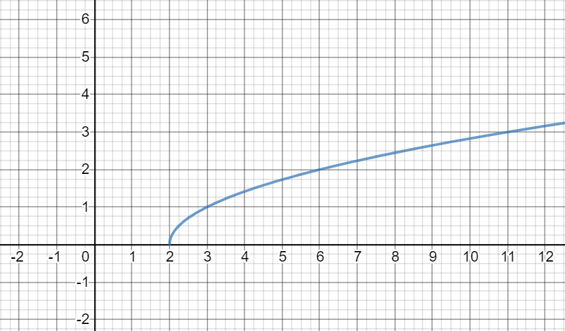 Calculus homework question answer, step 1, image 2